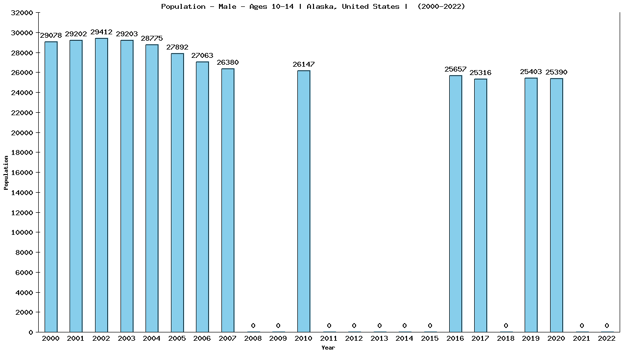 Graph showing Population - Boys - Aged 10-14 - [2000-2022] | Alaska, United-states