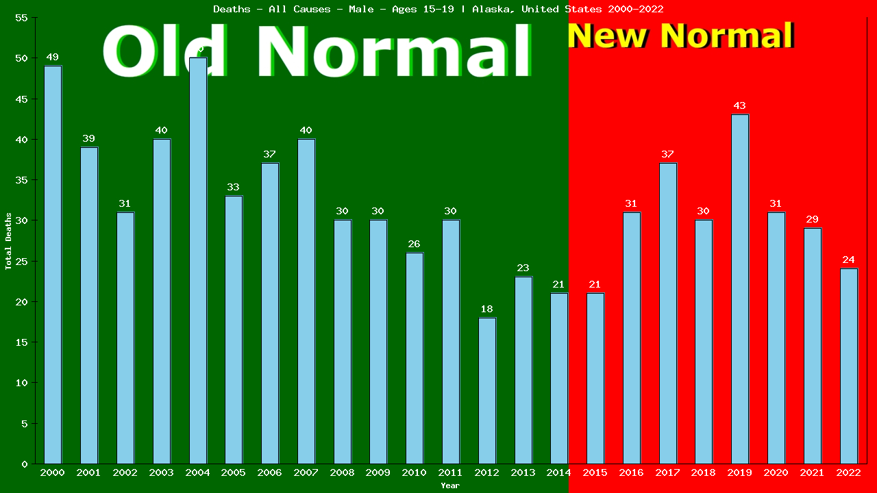 Graph showing Deaths - All Causes - Male - Aged 15-19 | Alaska, United-states