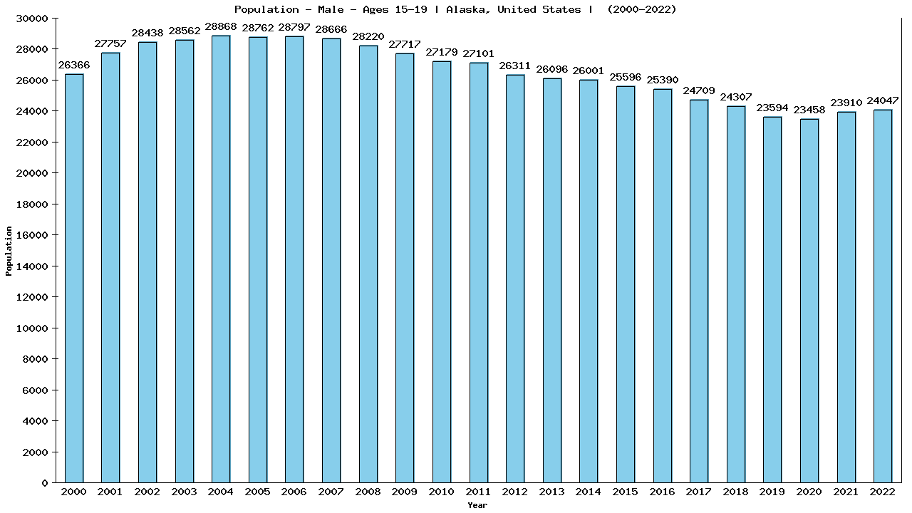 Graph showing Population - Male - Aged 15-19 - [2000-2022] | Alaska, United-states