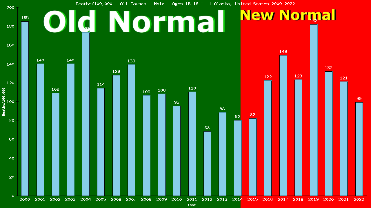 Graph showing Deaths/100,000 male 15-19 from All Causes