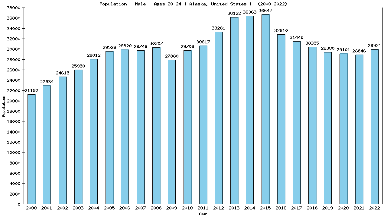 Graph showing Population - Male - Aged 20-24 - [2000-2022] | Alaska, United-states
