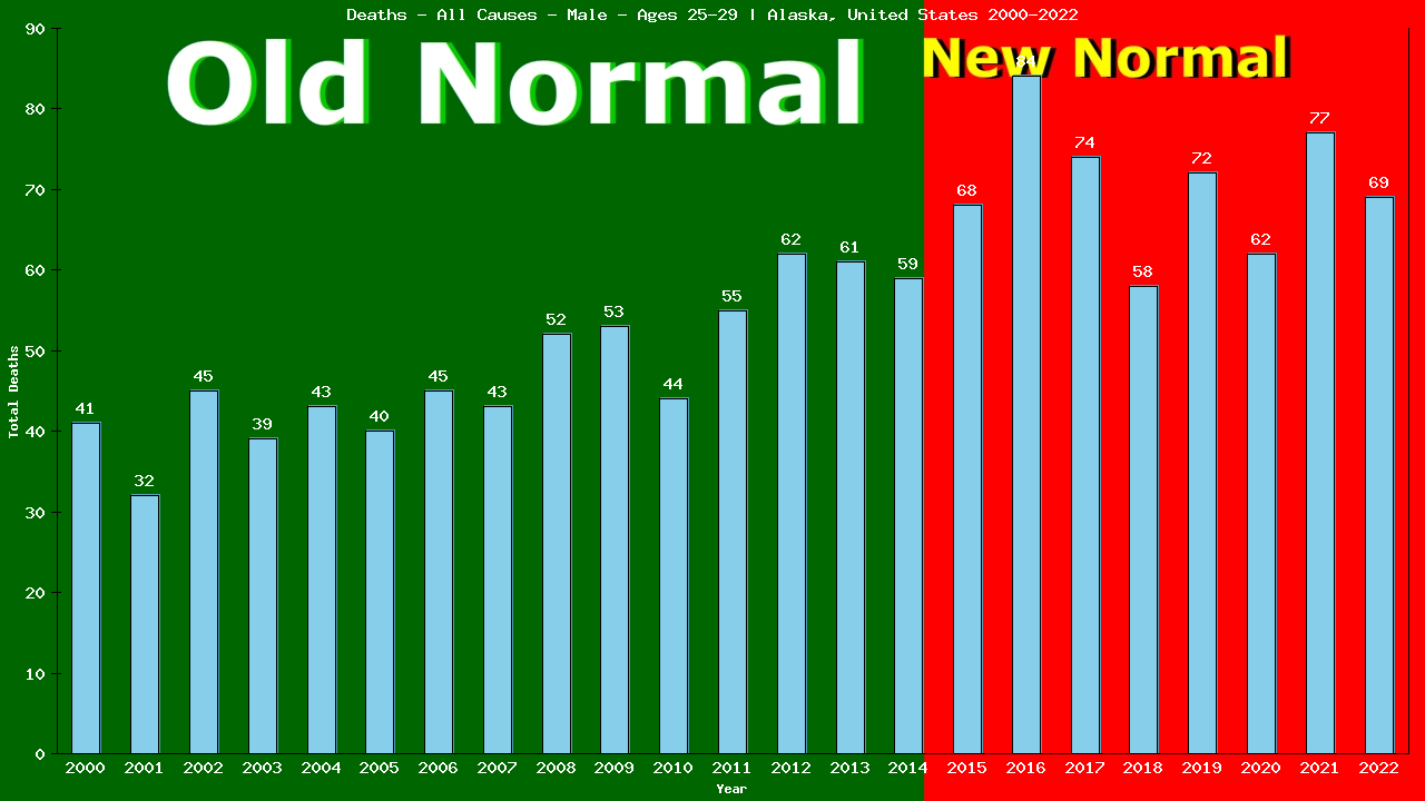 Graph showing Deaths - All Causes - Male - Aged 25-29 | Alaska, United-states