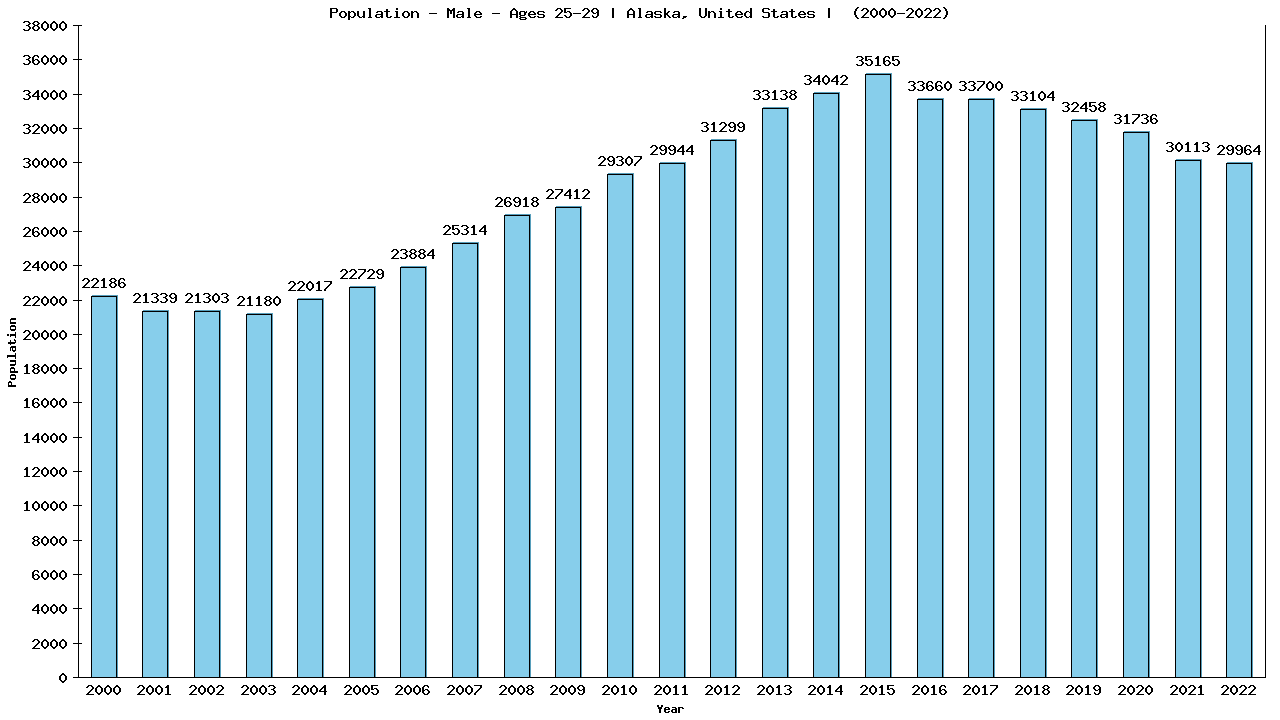 Graph showing Population - Male - Aged 25-29 - [2000-2022] | Alaska, United-states
