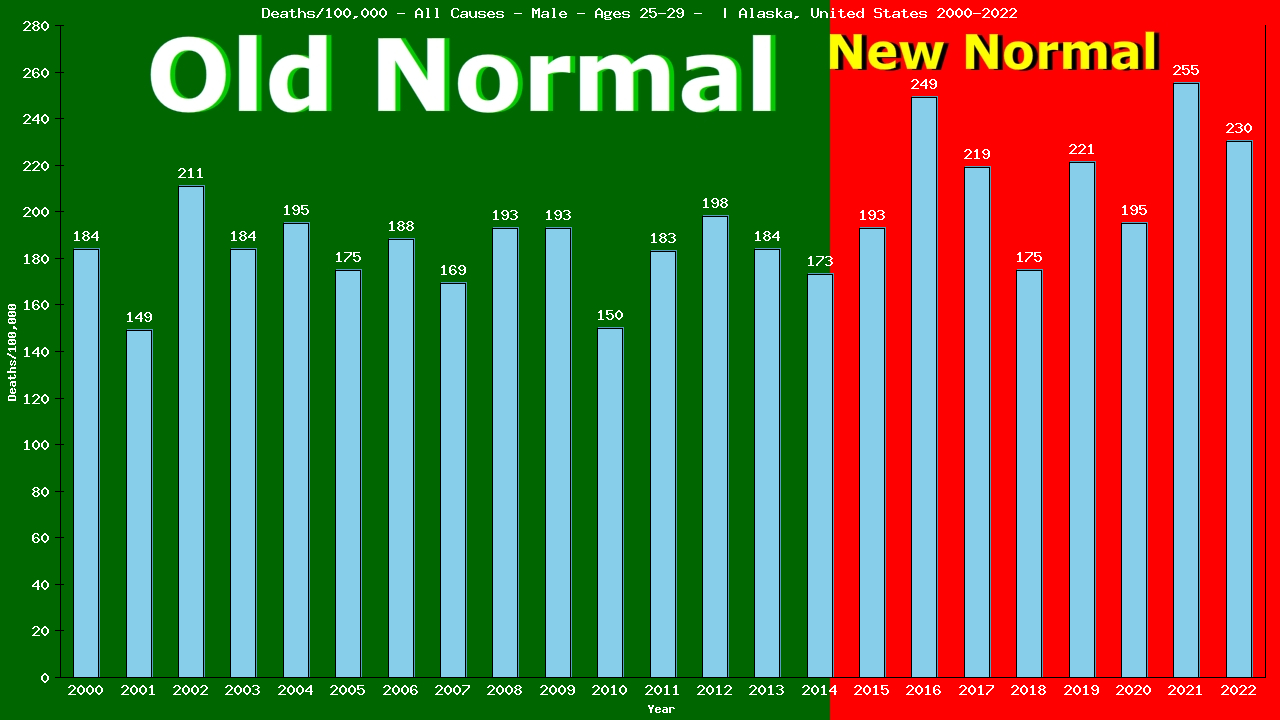 Graph showing Deaths/100,000 male 25-29 from All Causes