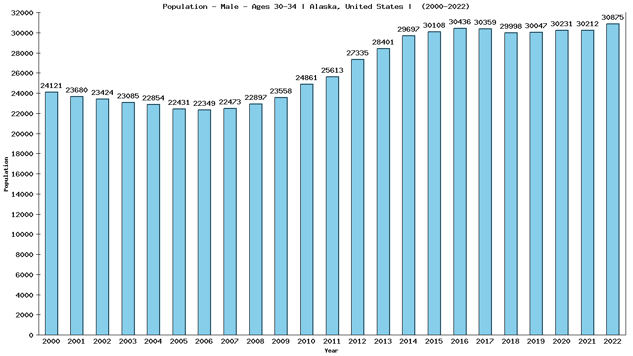 Graph showing Population - Male - Aged 30-34 - [2000-2022] | Alaska, United-states