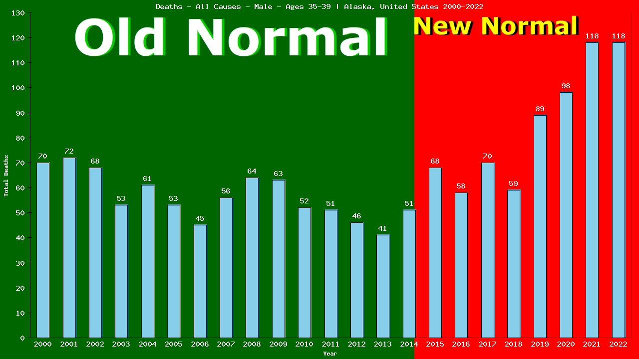 Graph showing Deaths - All Causes - Male - Aged 35-39 | Alaska, United-states
