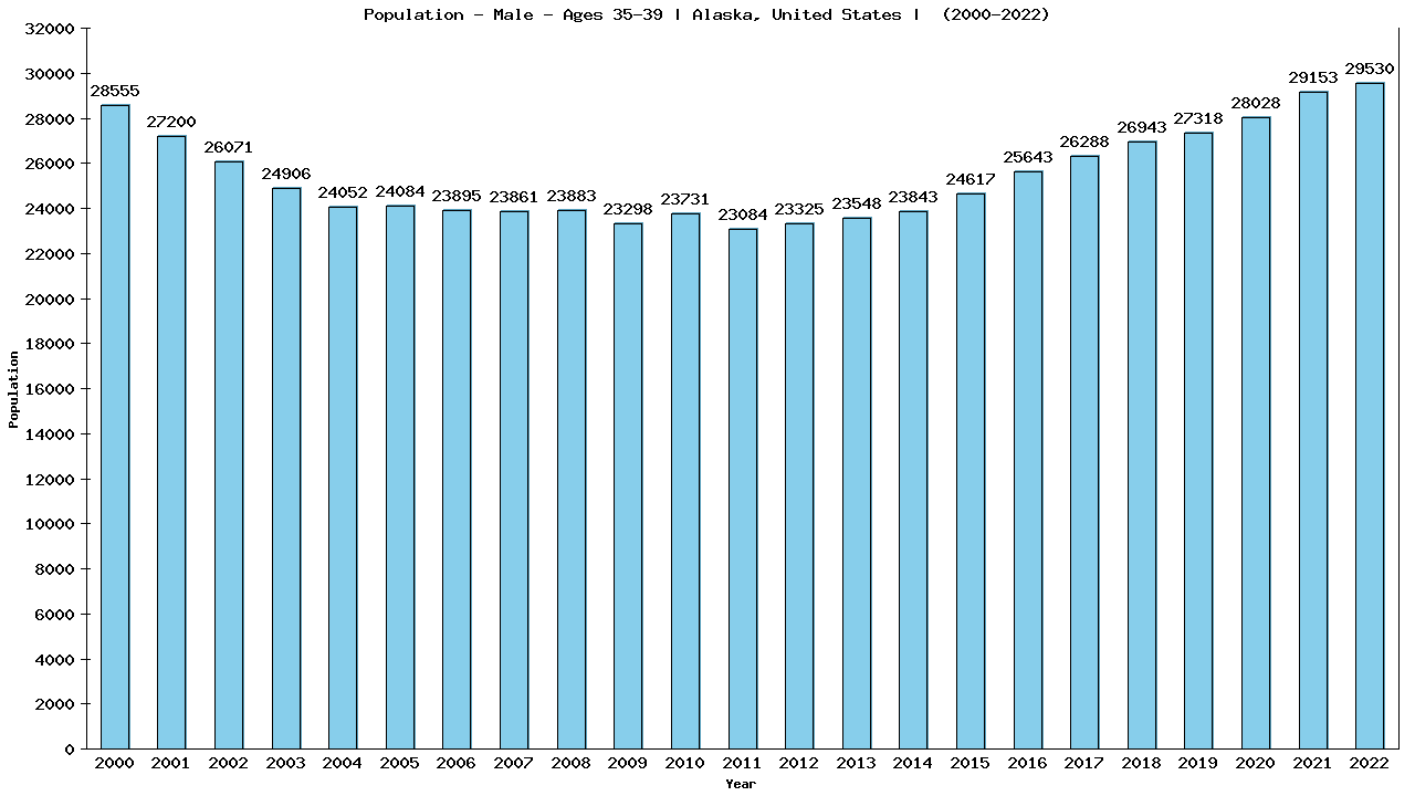Graph showing Population - Male - Aged 35-39 - [2000-2022] | Alaska, United-states