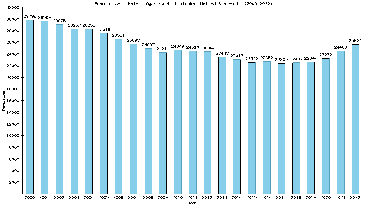 Graph showing Population - Male - Aged 40-44 - [2000-2022] | Alaska, United-states