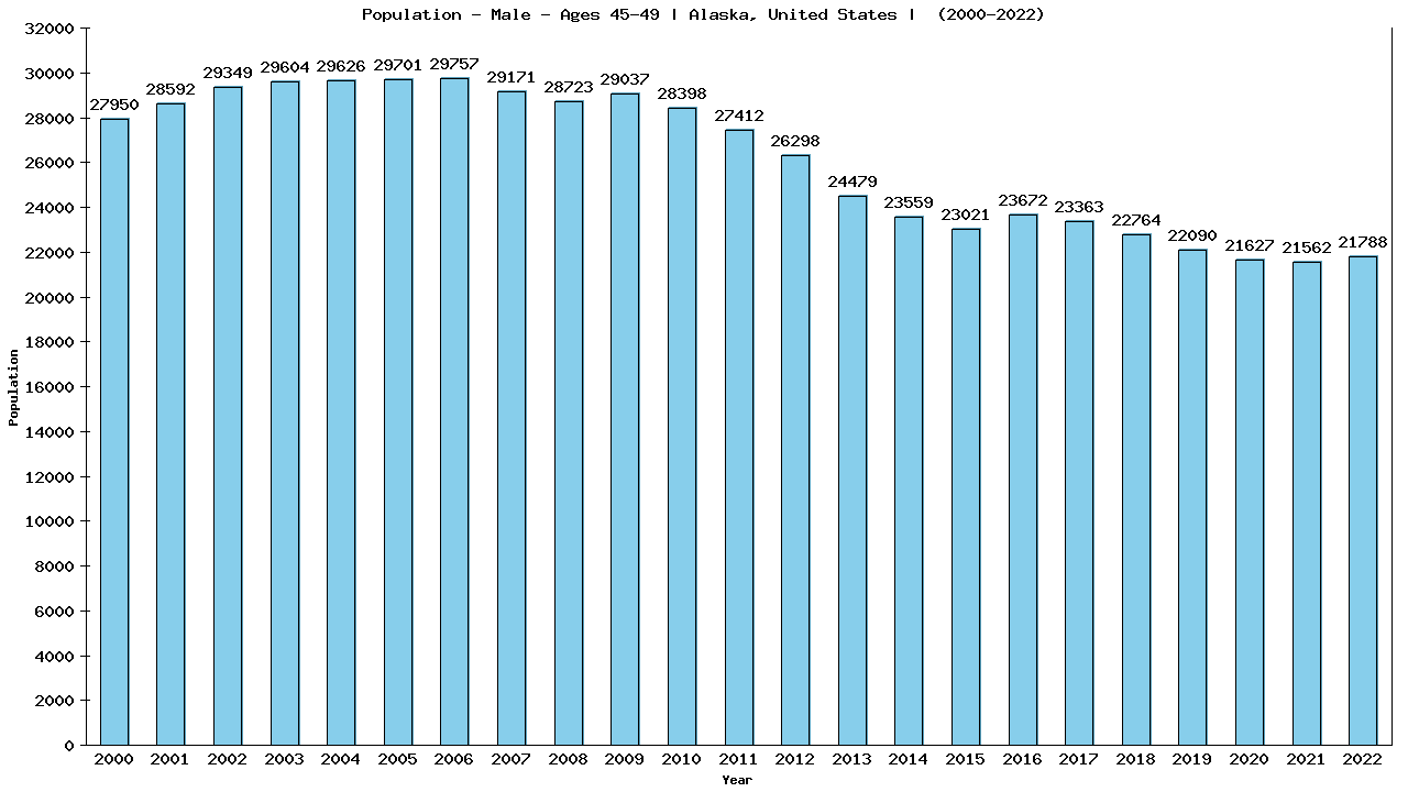 Graph showing Population - Male - Aged 45-49 - [2000-2022] | Alaska, United-states