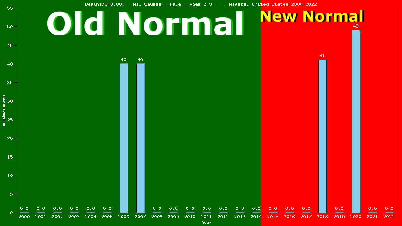 Graph showing Deaths/100,000 boys 5-9 from All Causes