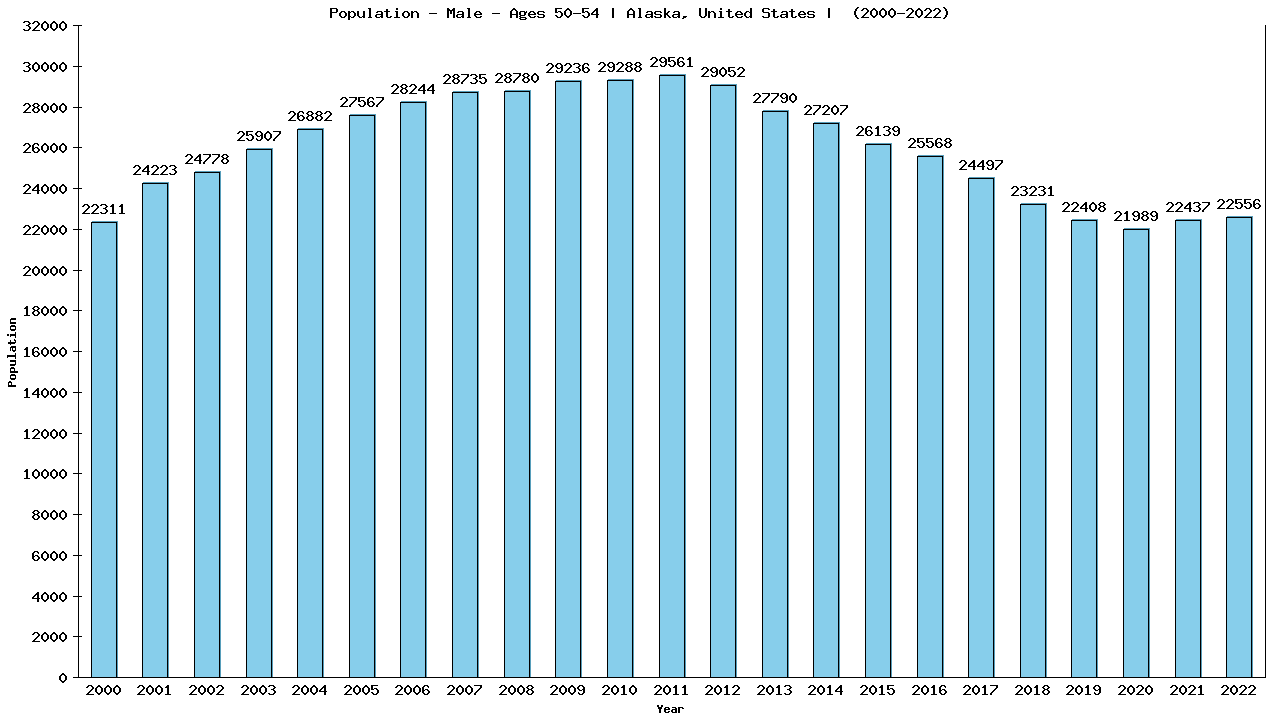 Graph showing Population - Male - Aged 50-54 - [2000-2022] | Alaska, United-states