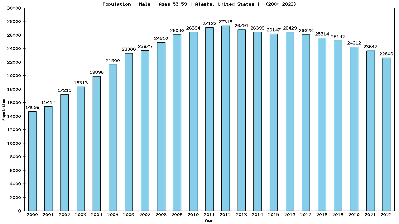 Graph showing Population - Male - Aged 55-59 - [2000-2022] | Alaska, United-states