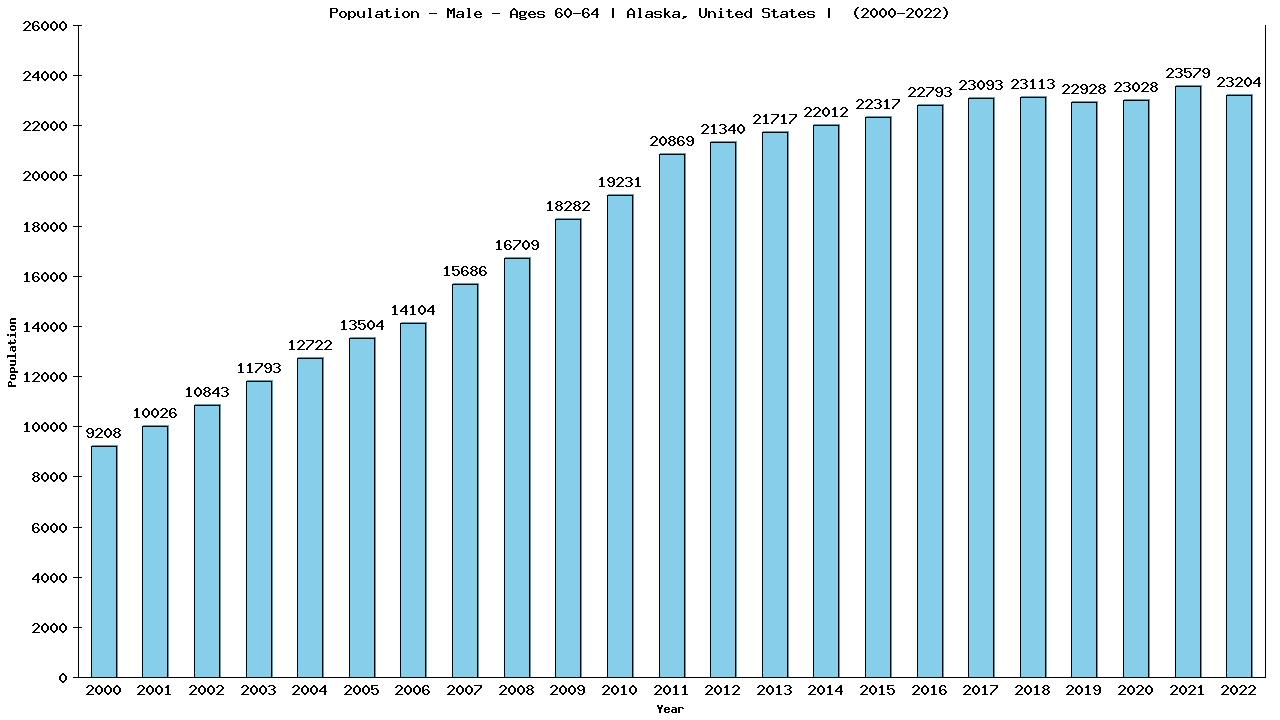 Graph showing Population - Male - Aged 60-64 - [2000-2022] | Alaska, United-states