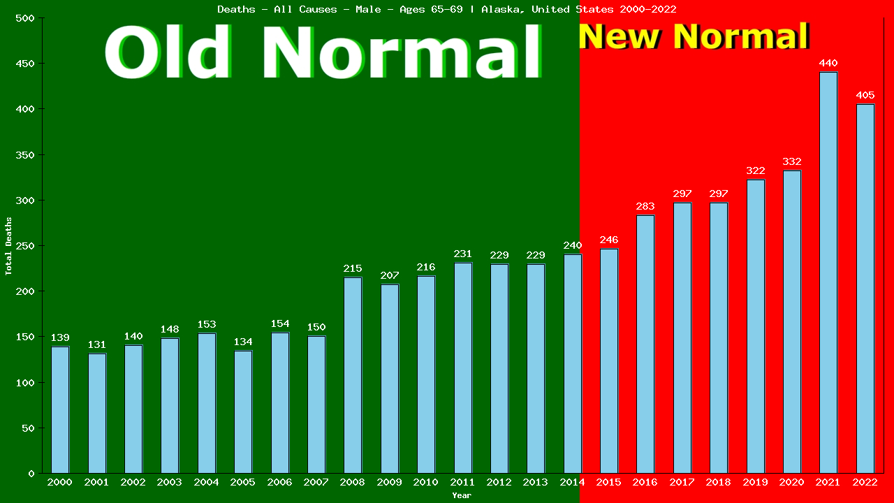 Graph showing Deaths - All Causes - Male - Aged 65-69 | Alaska, United-states