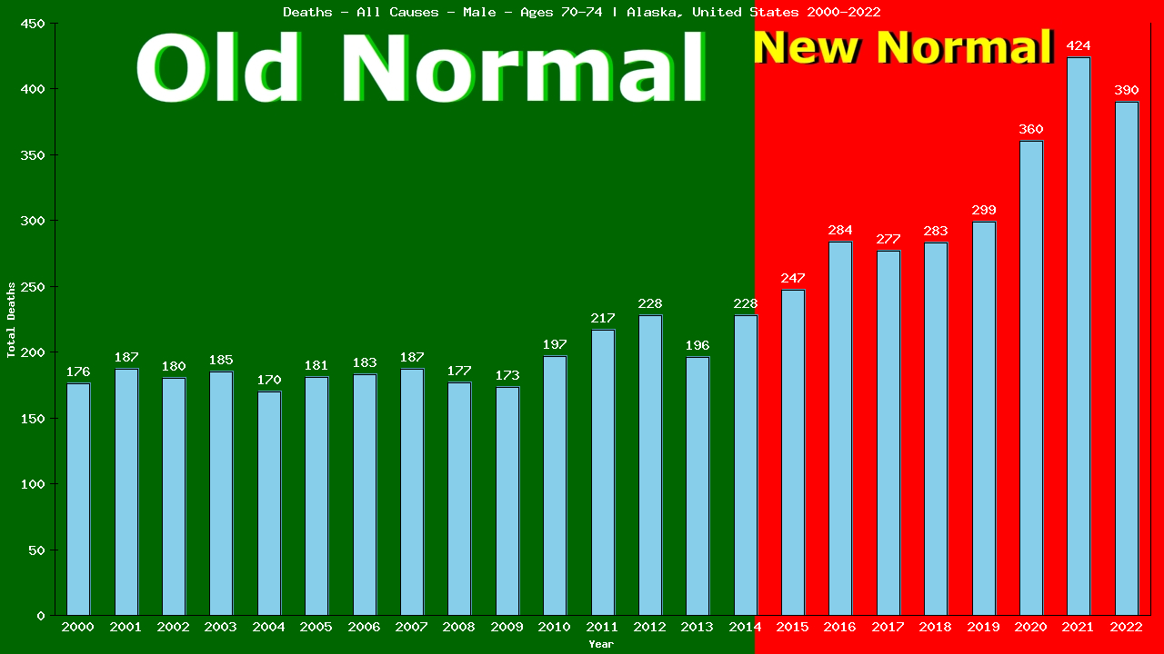 Graph showing Deaths - All Causes - Male - Aged 70-74 | Alaska, United-states