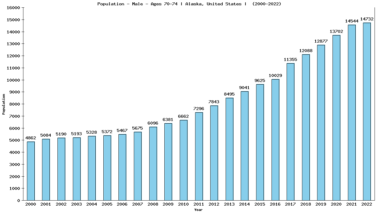 Graph showing Population - Male - Aged 70-74 - [2000-2022] | Alaska, United-states
