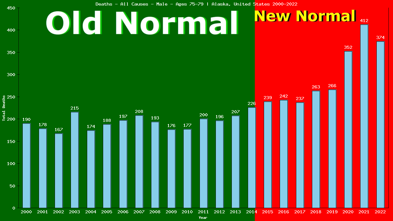 Graph showing Deaths - All Causes - Male - Aged 75-79 | Alaska, United-states