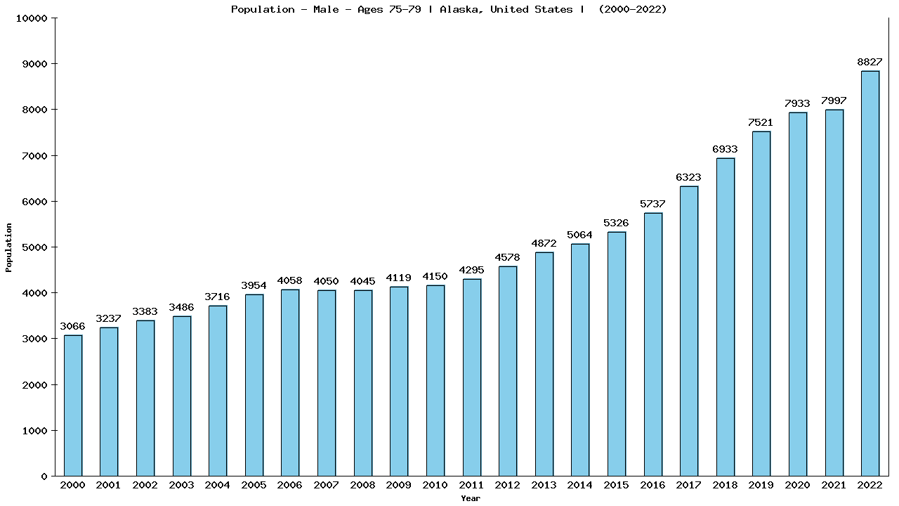 Graph showing Population - Male - Aged 75-79 - [2000-2022] | Alaska, United-states