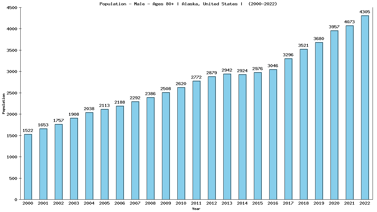 Graph showing Population - Male - Aged 80+ - [2000-2022] | Alaska, United-states