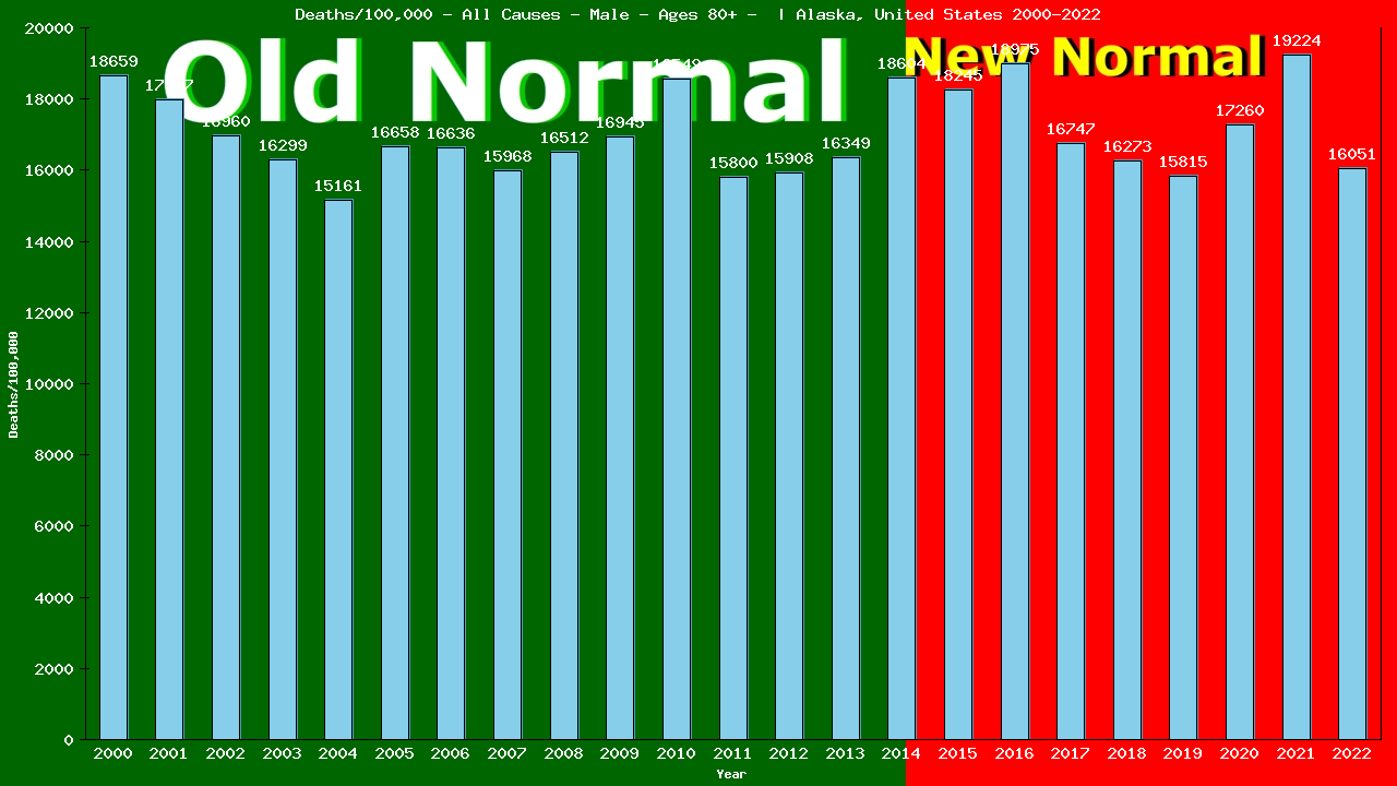 Graph showing Deaths/100,000 male 80+ from All Causes