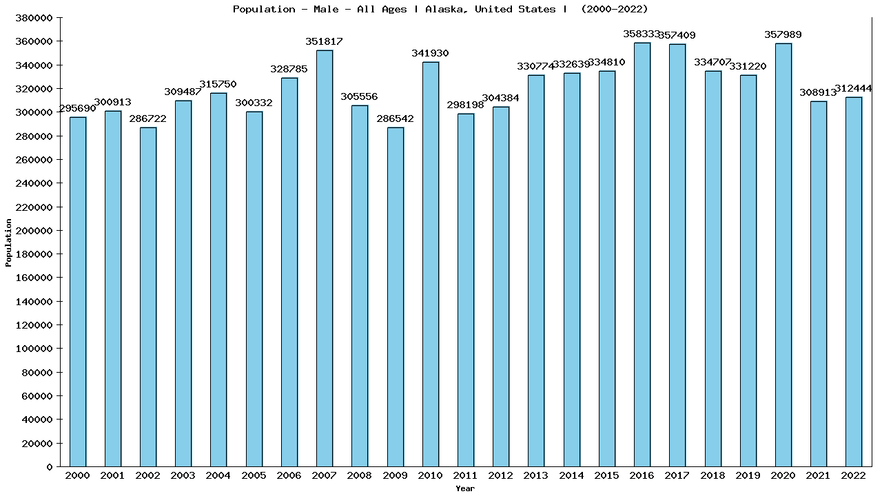 Graph showing Population - Male - Of All Ages - [2000-2022] | Alaska, United-states