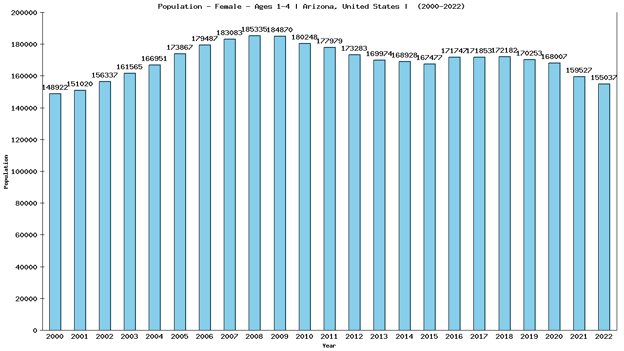 Graph showing Population - Pre-school Girl - Aged 1-4 - [2000-2022] | Arizona, United-states