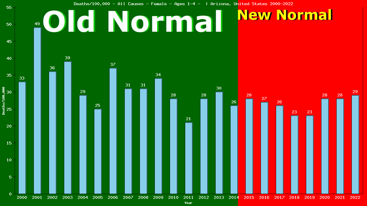 Graph showing Deaths/100,000 pre-school girl 1-4 from All Causes