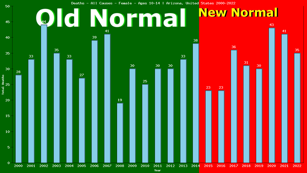 Graph showing Deaths - All Causes - Girls - Aged 10-14 | Arizona, United-states