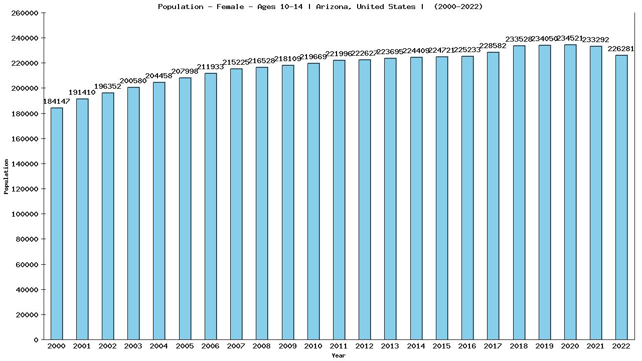 Graph showing Population - Girls - Aged 10-14 - [2000-2022] | Arizona, United-states