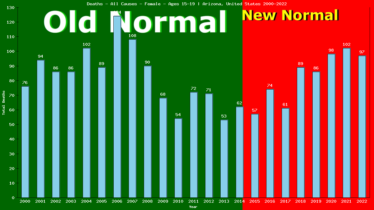 Graph showing Deaths - All Causes - Female - Aged 15-19 | Arizona, United-states