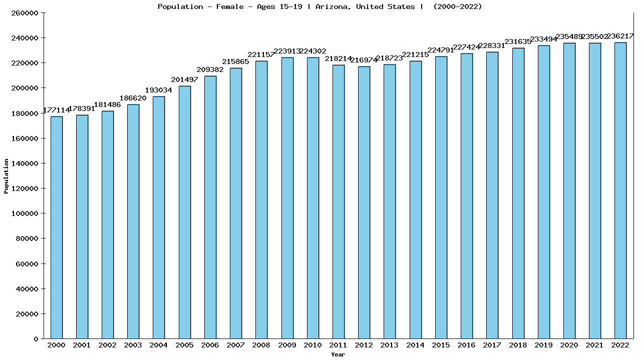 Graph showing Population - Female - Aged 15-19 - [2000-2022] | Arizona, United-states