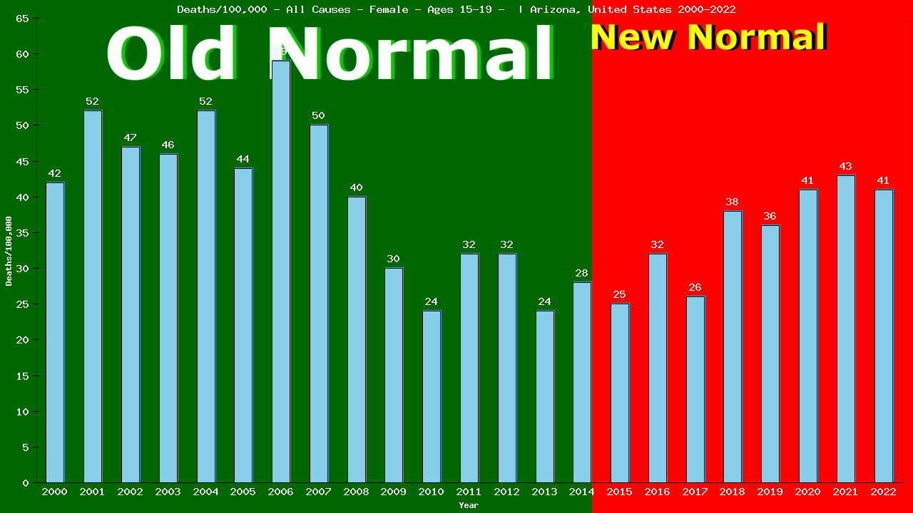 Graph showing Deaths/100,000 female 15-19 from All Causes