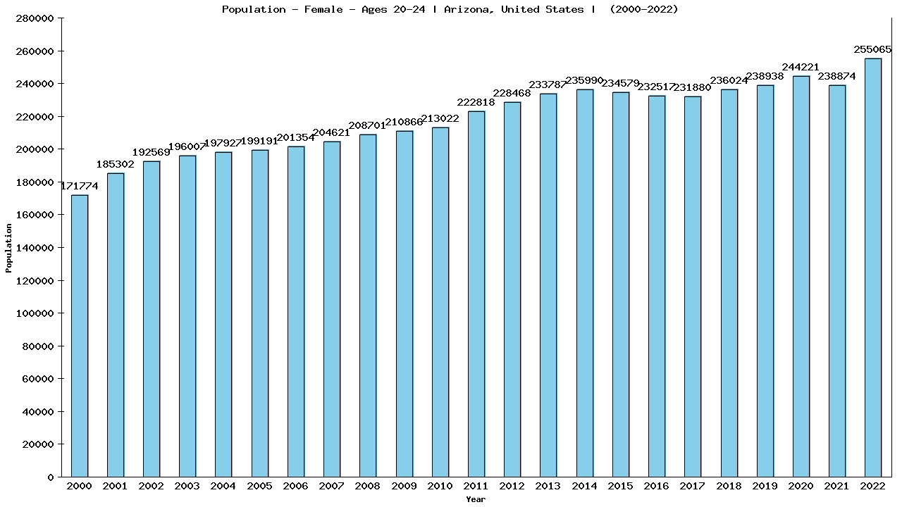 Graph showing Population - Female - Aged 20-24 - [2000-2022] | Arizona, United-states