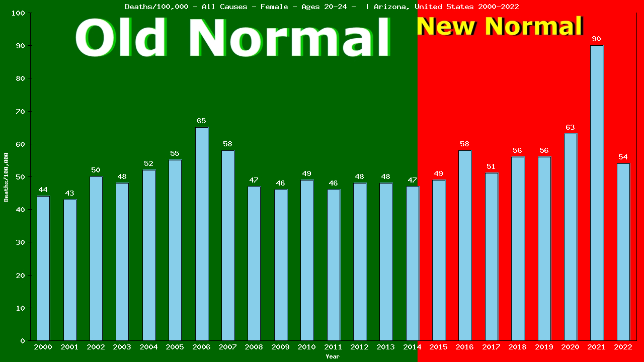 Graph showing Deaths/100,000 female 20-24 from All Causes