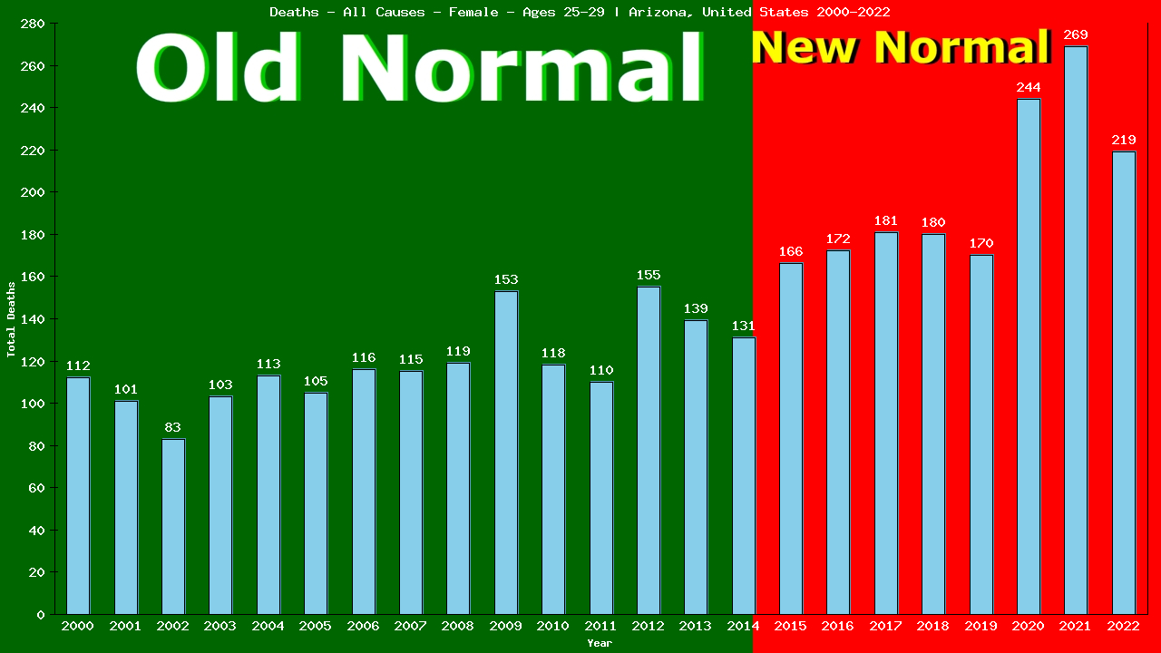 Graph showing Deaths - All Causes - Female - Aged 25-29 | Arizona, United-states