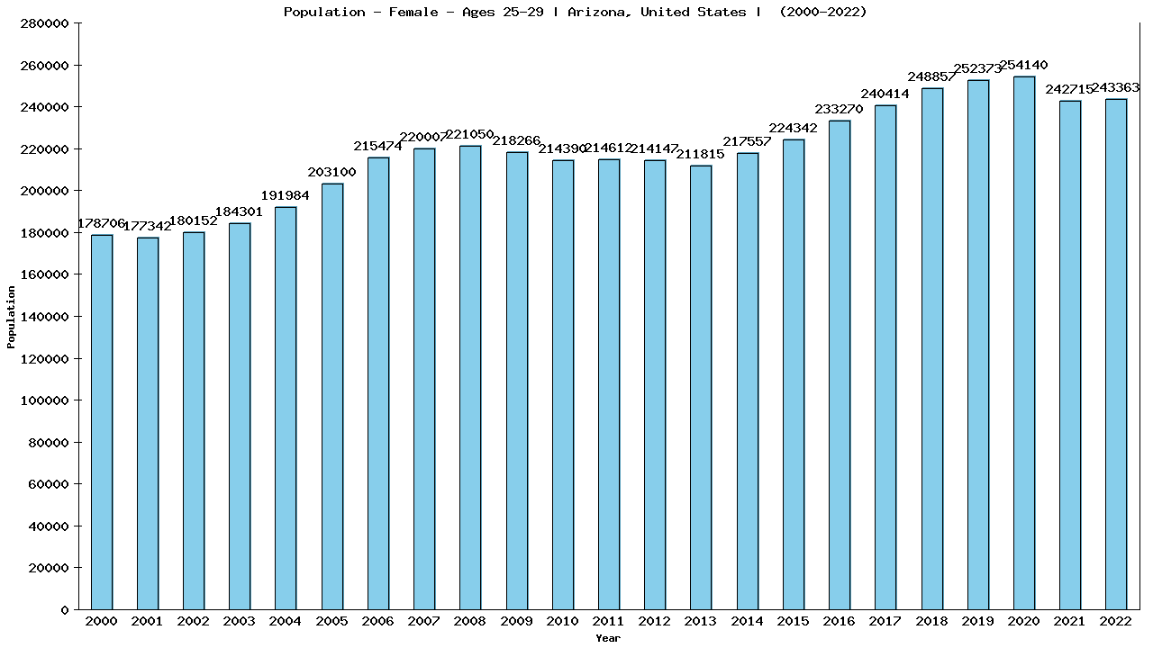 Graph showing Population - Female - Aged 25-29 - [2000-2022] | Arizona, United-states