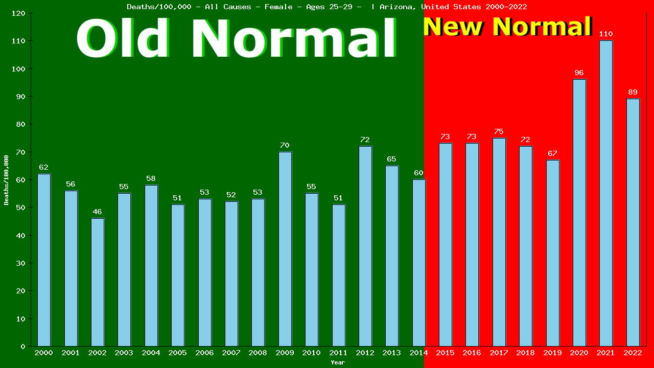 Graph showing Deaths/100,000 female 25-29 from All Causes