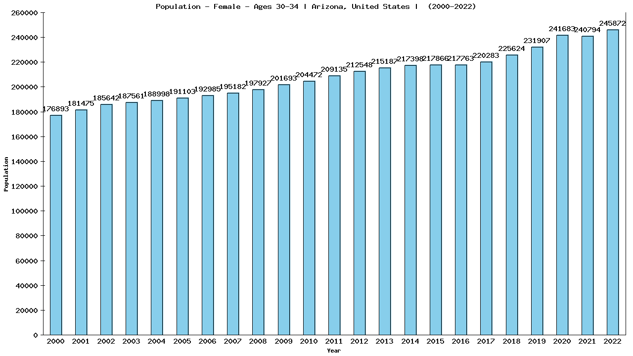Graph showing Population - Female - Aged 30-34 - [2000-2022] | Arizona, United-states