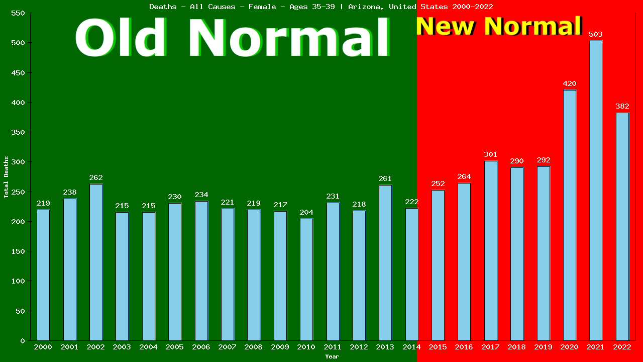 Graph showing Deaths - All Causes - Female - Aged 35-39 | Arizona, United-states