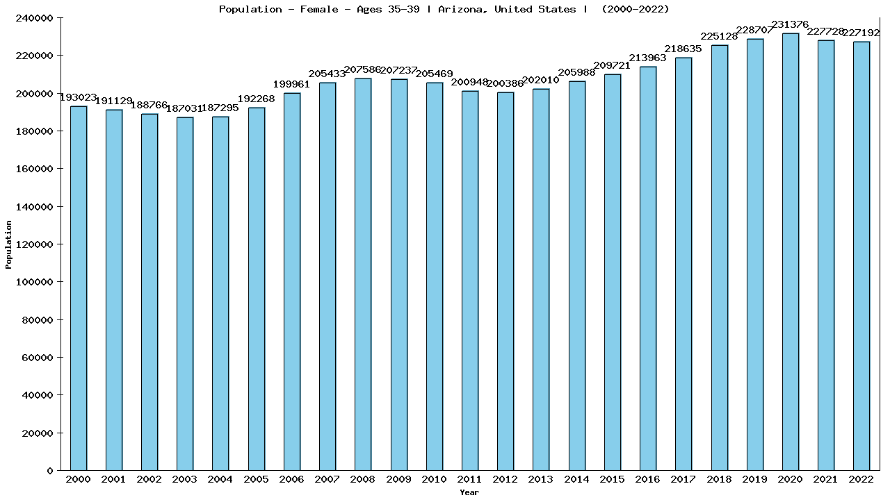 Graph showing Population - Female - Aged 35-39 - [2000-2022] | Arizona, United-states