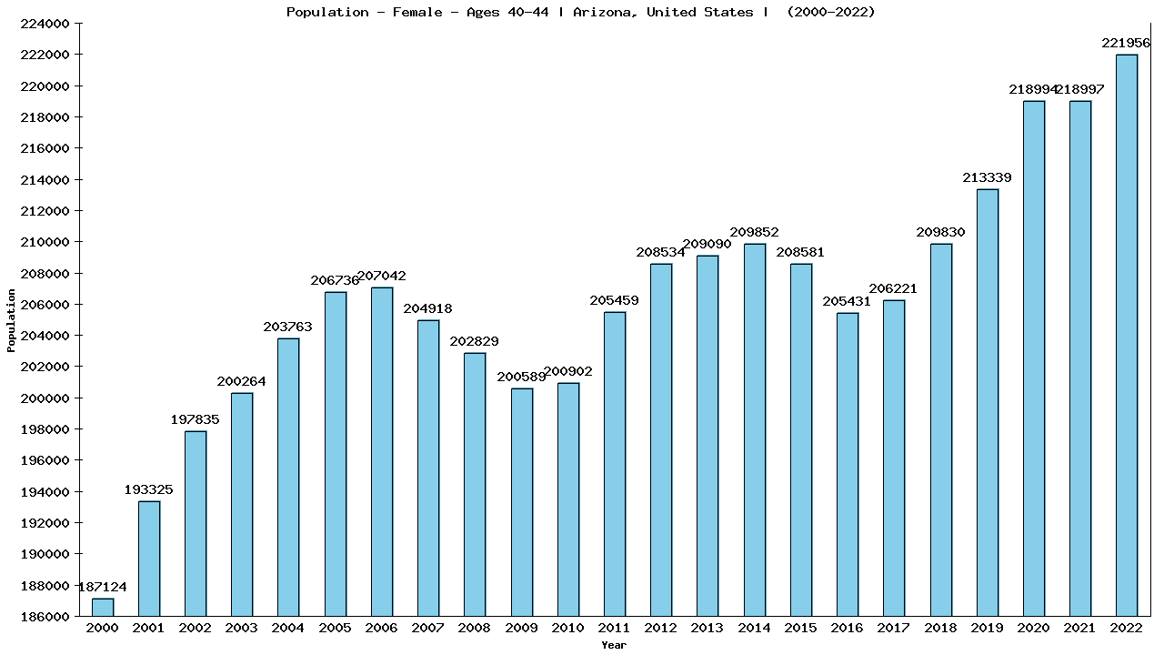 Graph showing Population - Female - Aged 40-44 - [2000-2022] | Arizona, United-states