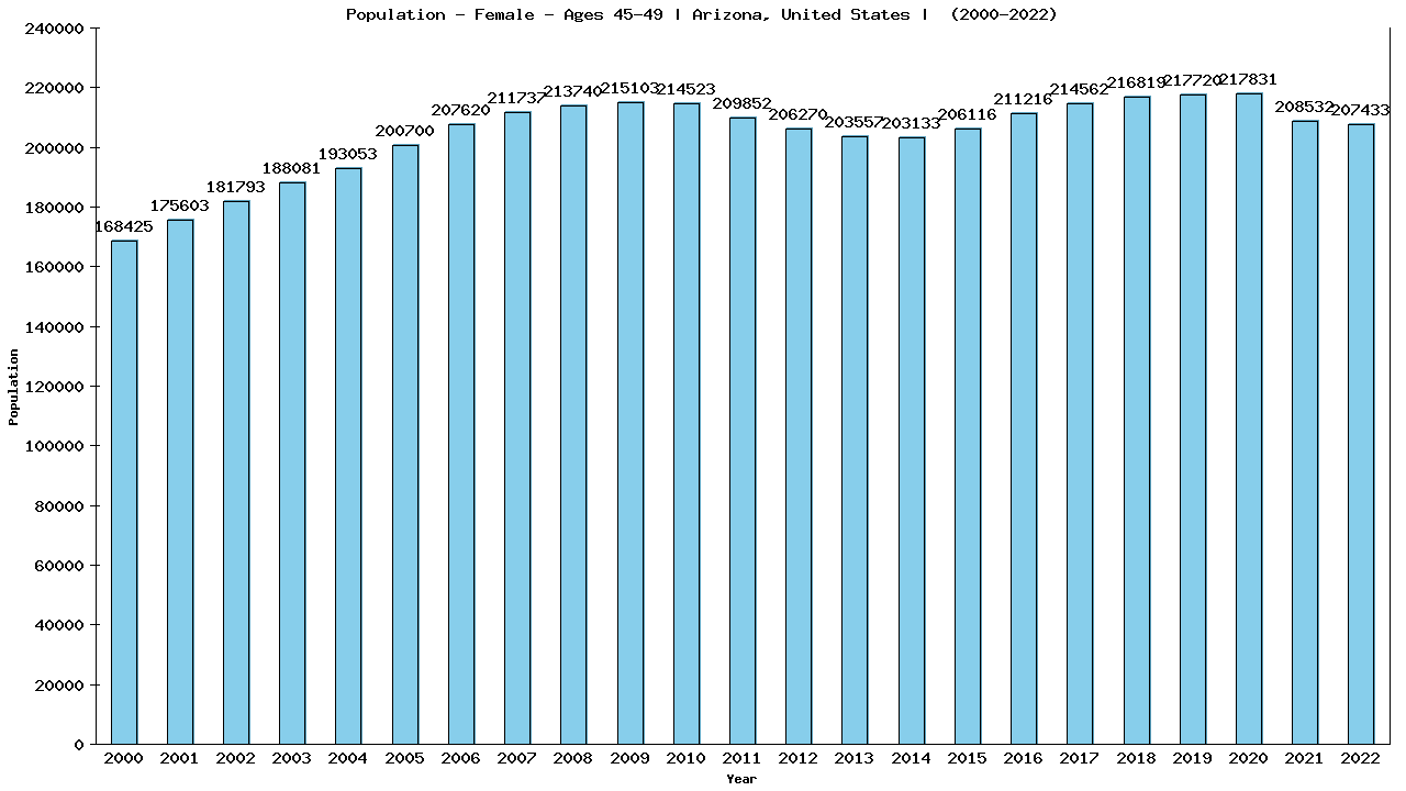 Graph showing Population - Female - Aged 45-49 - [2000-2022] | Arizona, United-states