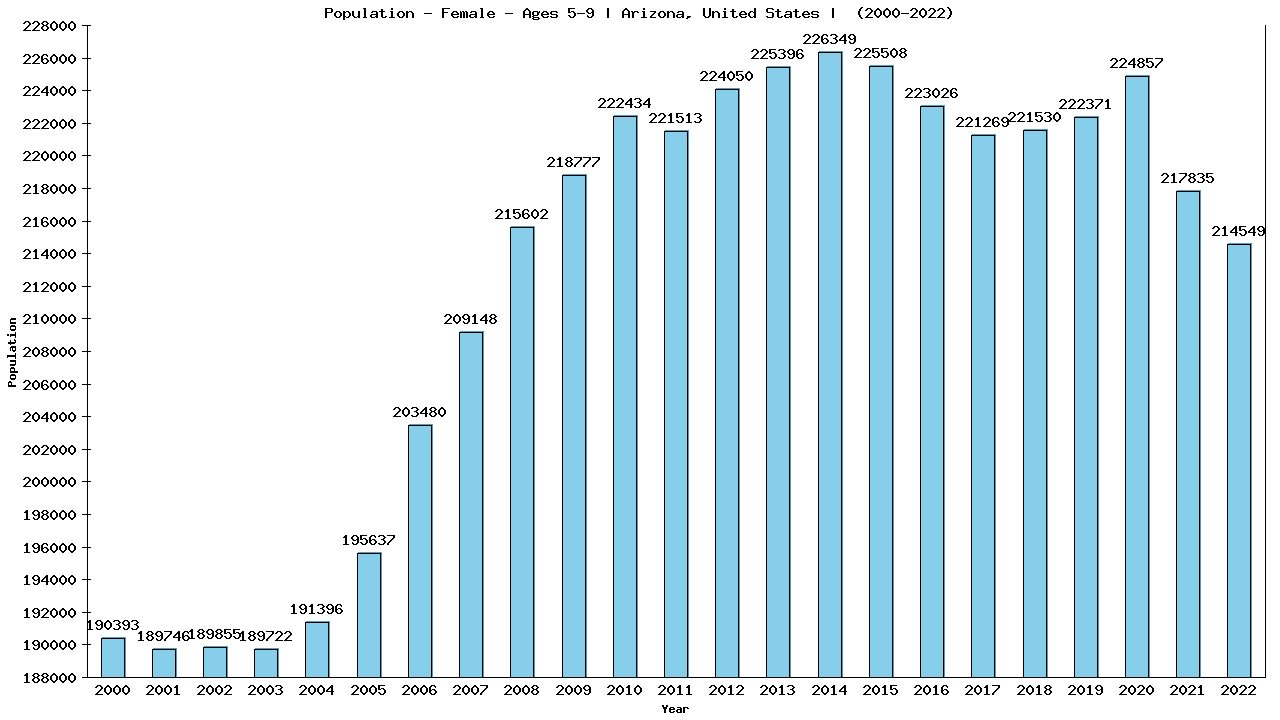 Graph showing Population - Girls - Aged 5-9 - [2000-2022] | Arizona, United-states