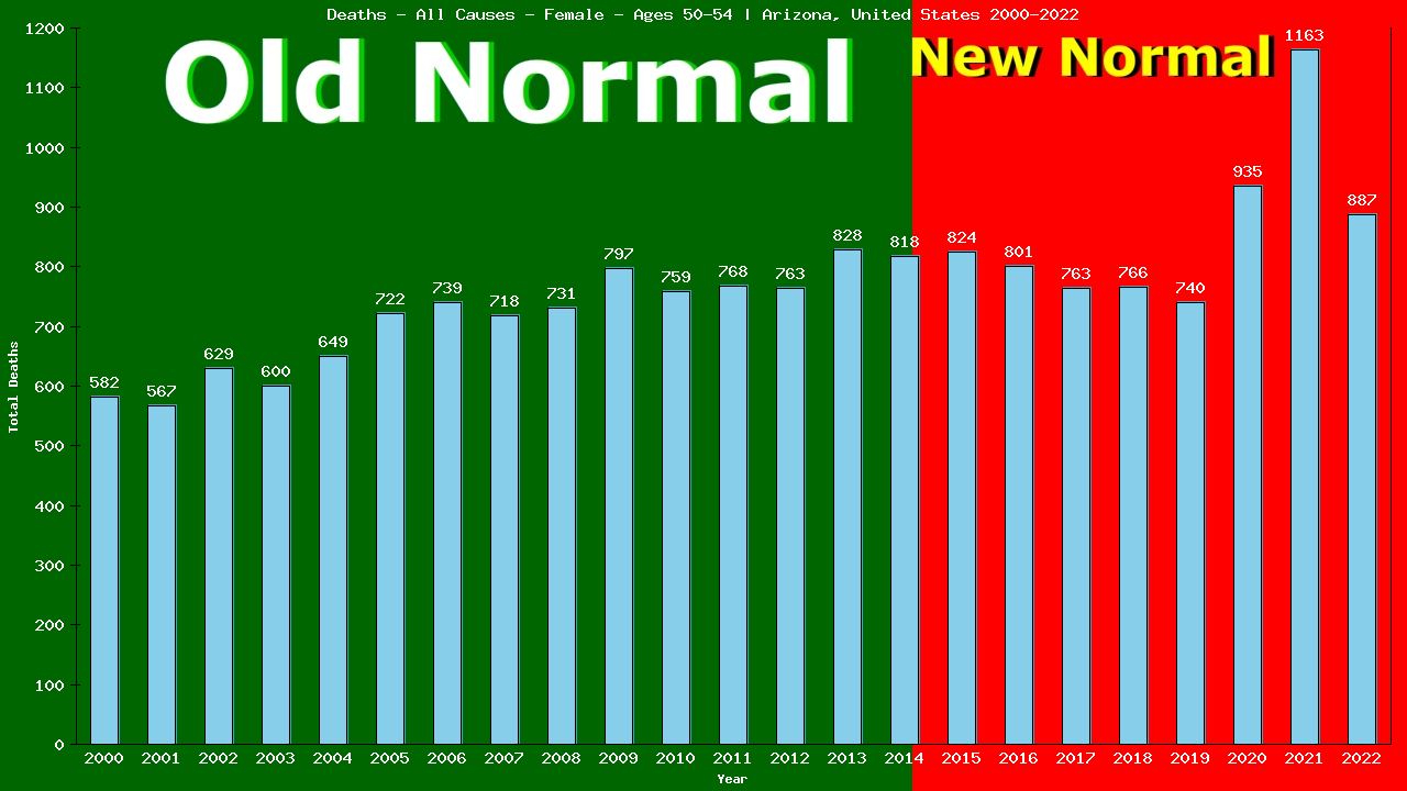 Graph showing Deaths - All Causes - Female - Aged 50-54 | Arizona, United-states