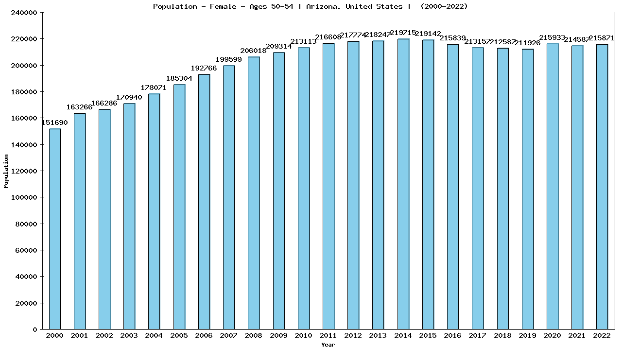 Graph showing Population - Female - Aged 50-54 - [2000-2022] | Arizona, United-states