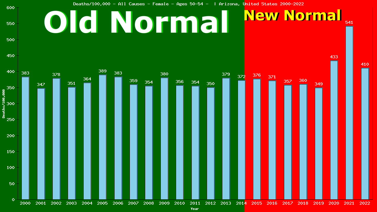 Graph showing Deaths/100,000 female 50-54 from All Causes