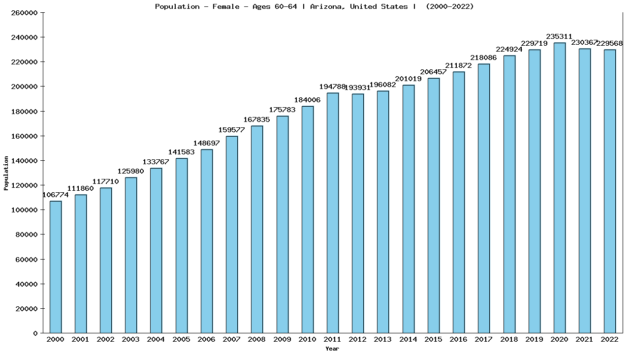 Graph showing Population - Female - Aged 60-64 - [2000-2022] | Arizona, United-states
