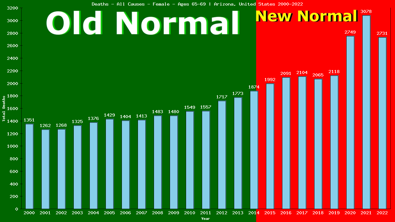 Graph showing Deaths - All Causes - Female - Aged 65-69 | Arizona, United-states