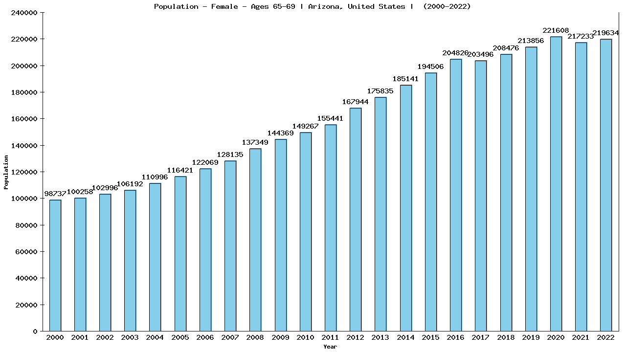 Graph showing Population - Female - Aged 65-69 - [2000-2022] | Arizona, United-states