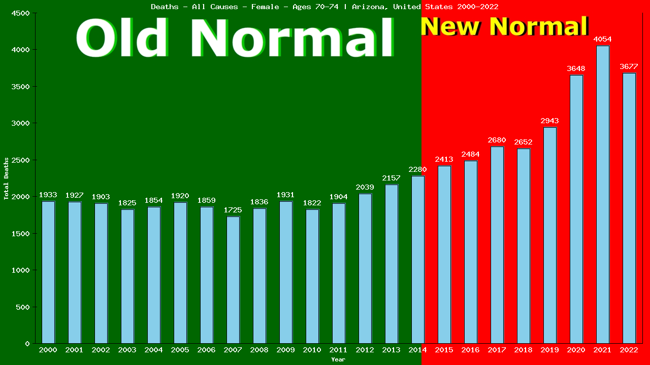 Graph showing Deaths - All Causes - Female - Aged 70-74 | Arizona, United-states